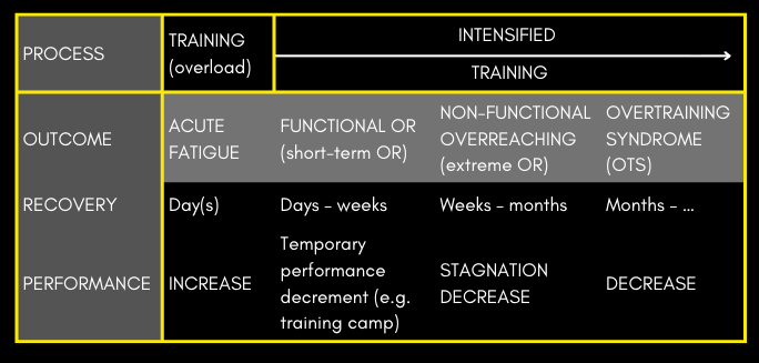 Diagram adapted from the Joint Consensus Statement of the European College of Sport Science and the American College of Sports Medicine on Prevention, Diagnosis, and Treatment of the Overtraining Syndrome.